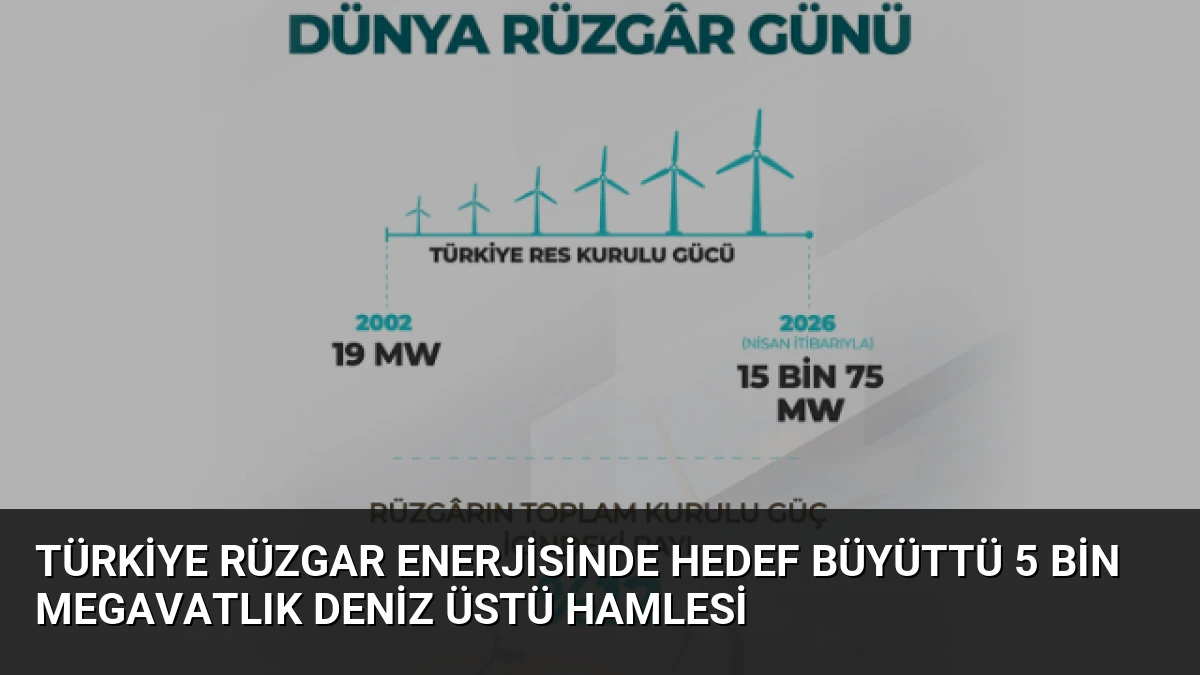 Türkiye Rüzgar Enerjisinde Hedef Büyüttü 5 Bin Megavatlık Deniz Üstü Hamlesi